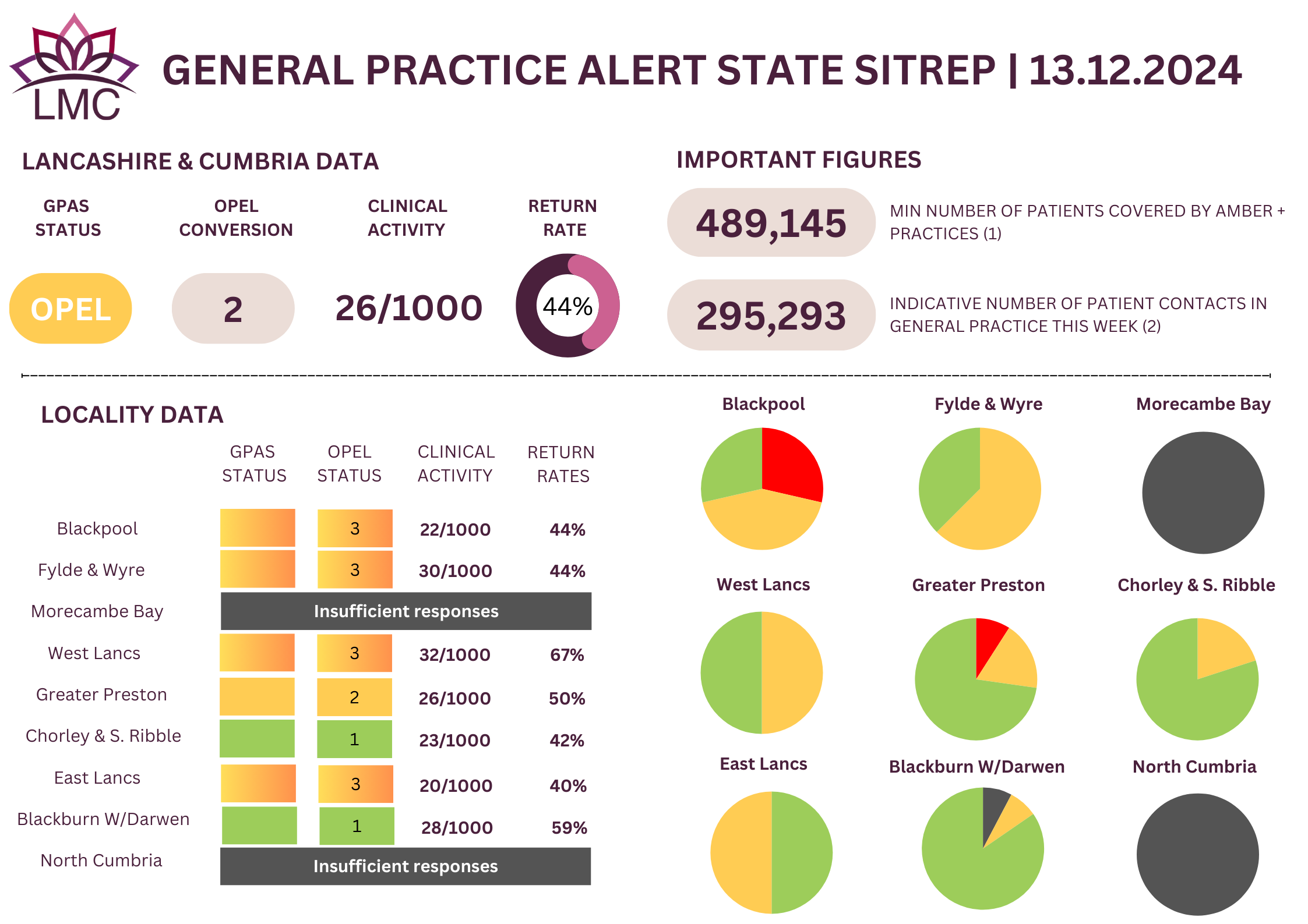 General Practice Alert State (GPAS) SITREP