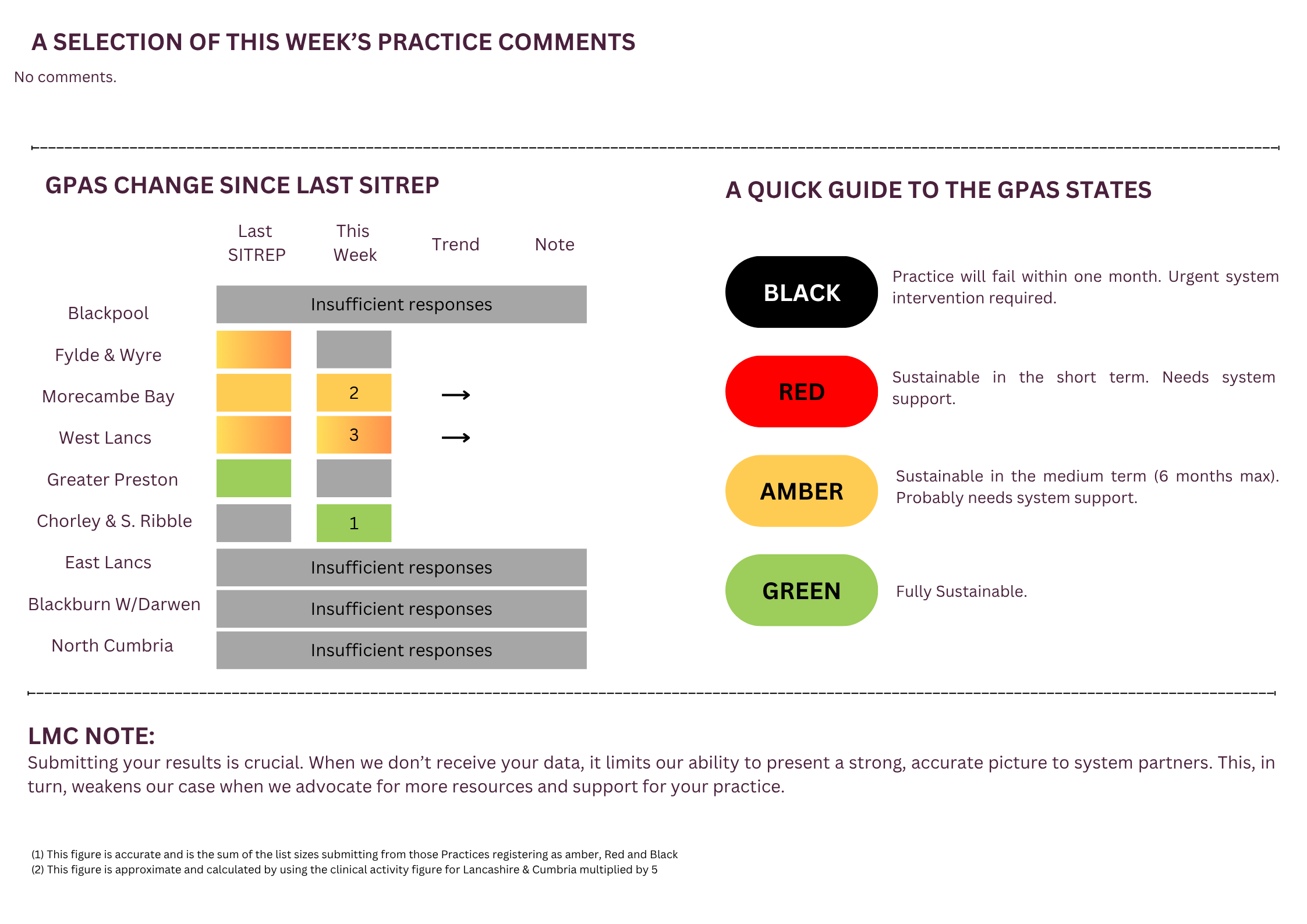 General Practice Alert State (GPAS) SITREP