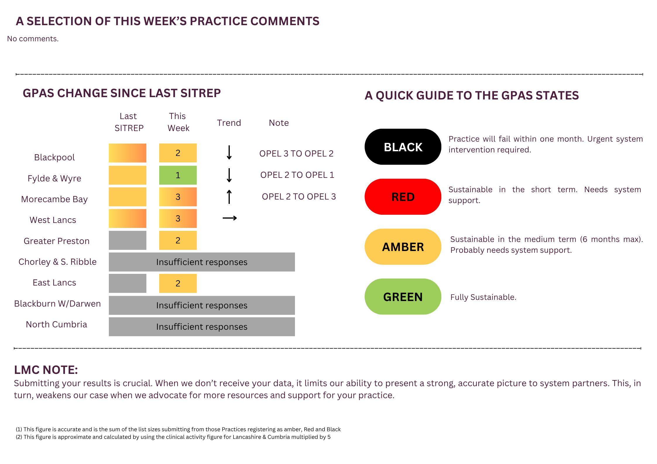 General Practice Alert State (GPAS) SITREP
