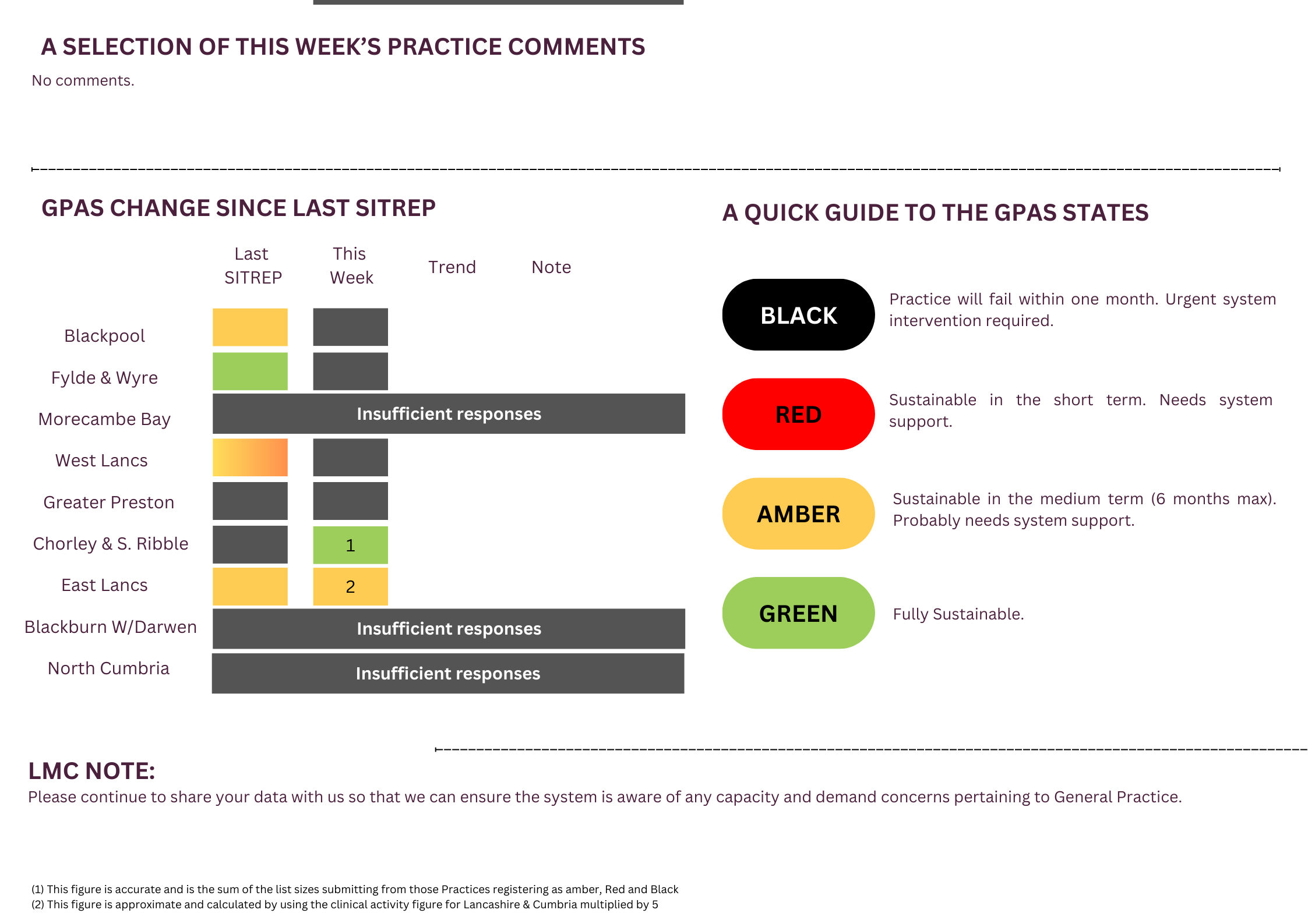 General Practice Alert State (GPAS) SITREP