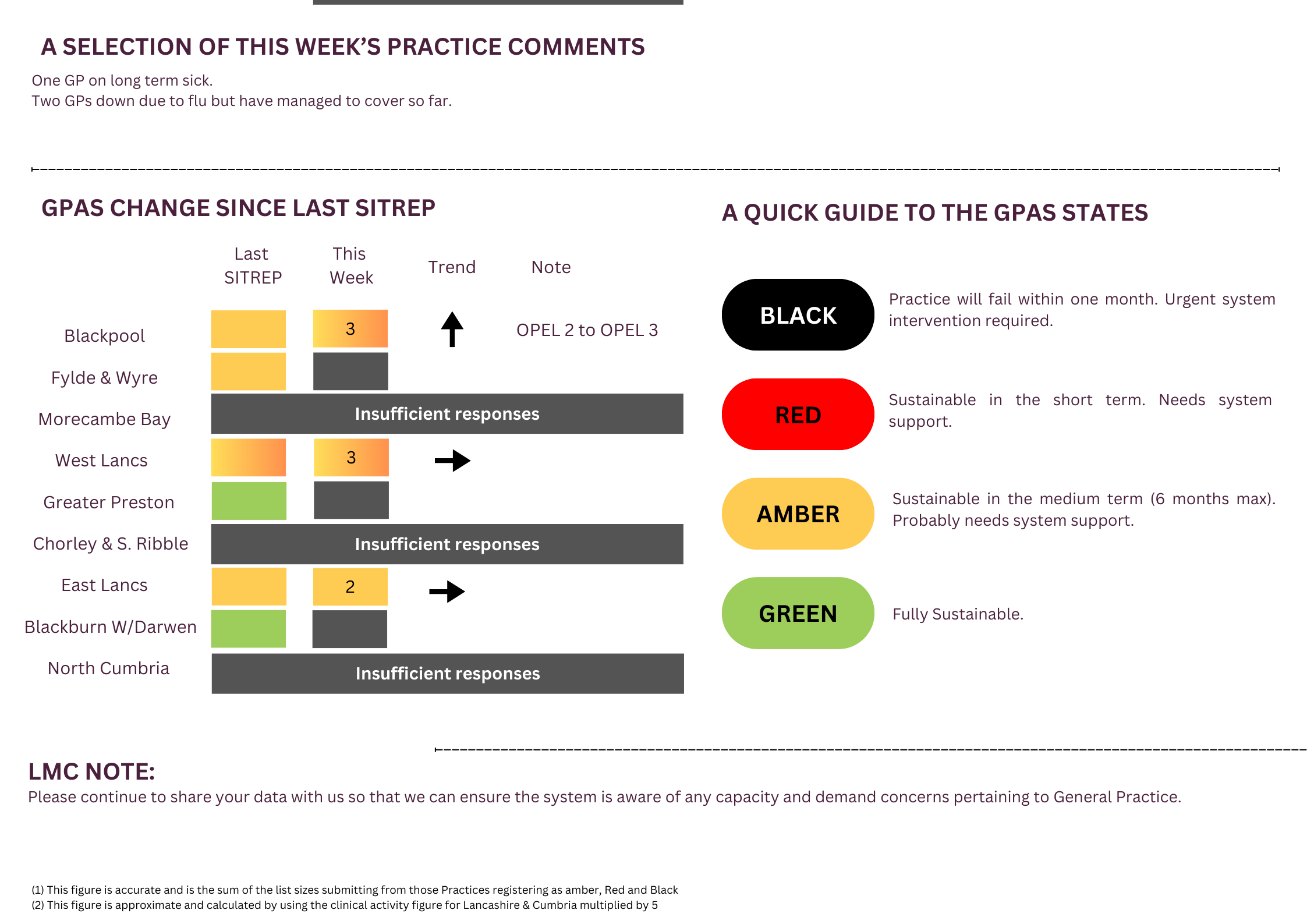 General Practice Alert State (GPAS) SITREP