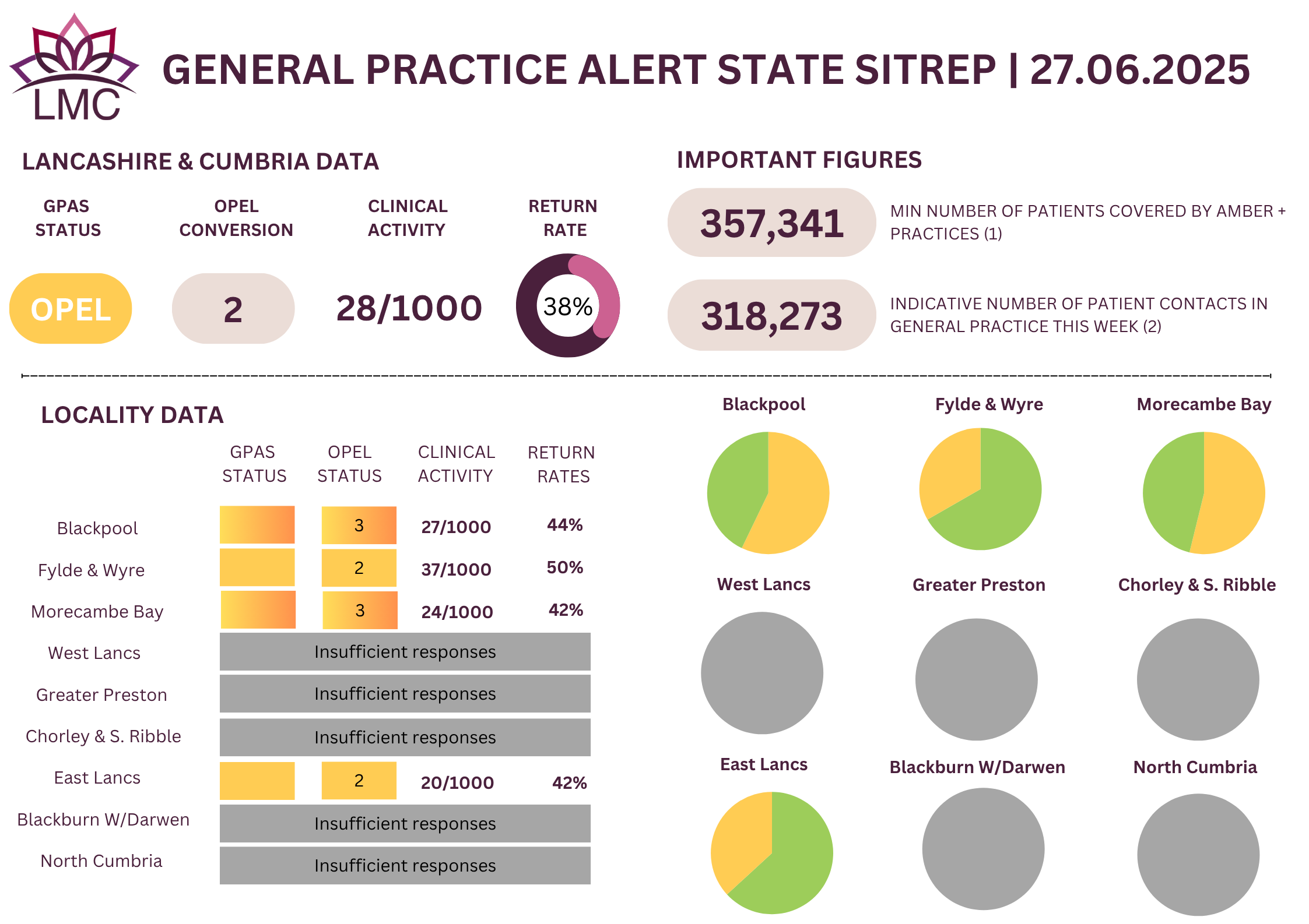 General Practice Alert State (GPAS) SITREP