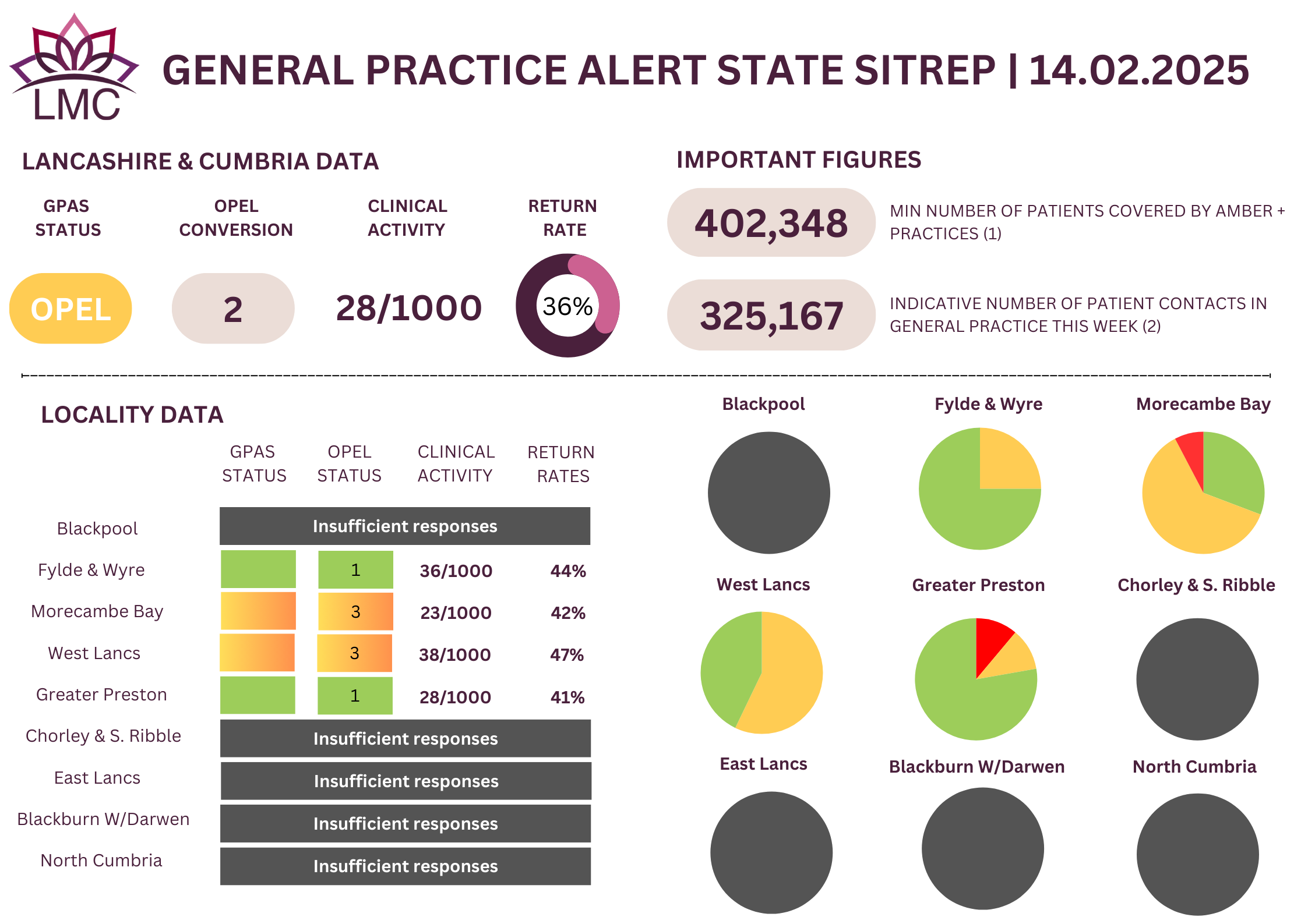 General Practice Alert State (GPAS) SITREP