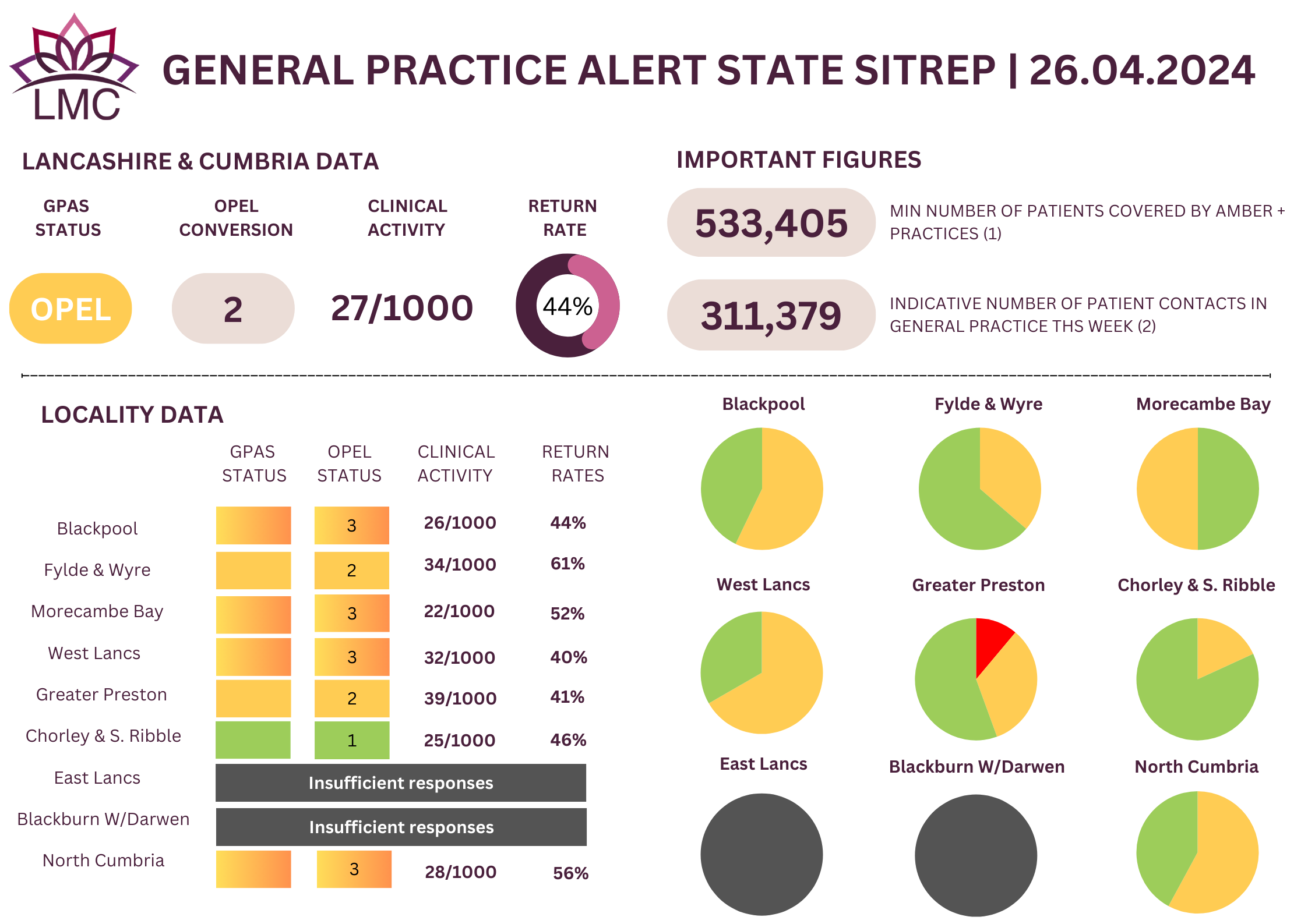 General Practice Alert State (GPAS) SITREP