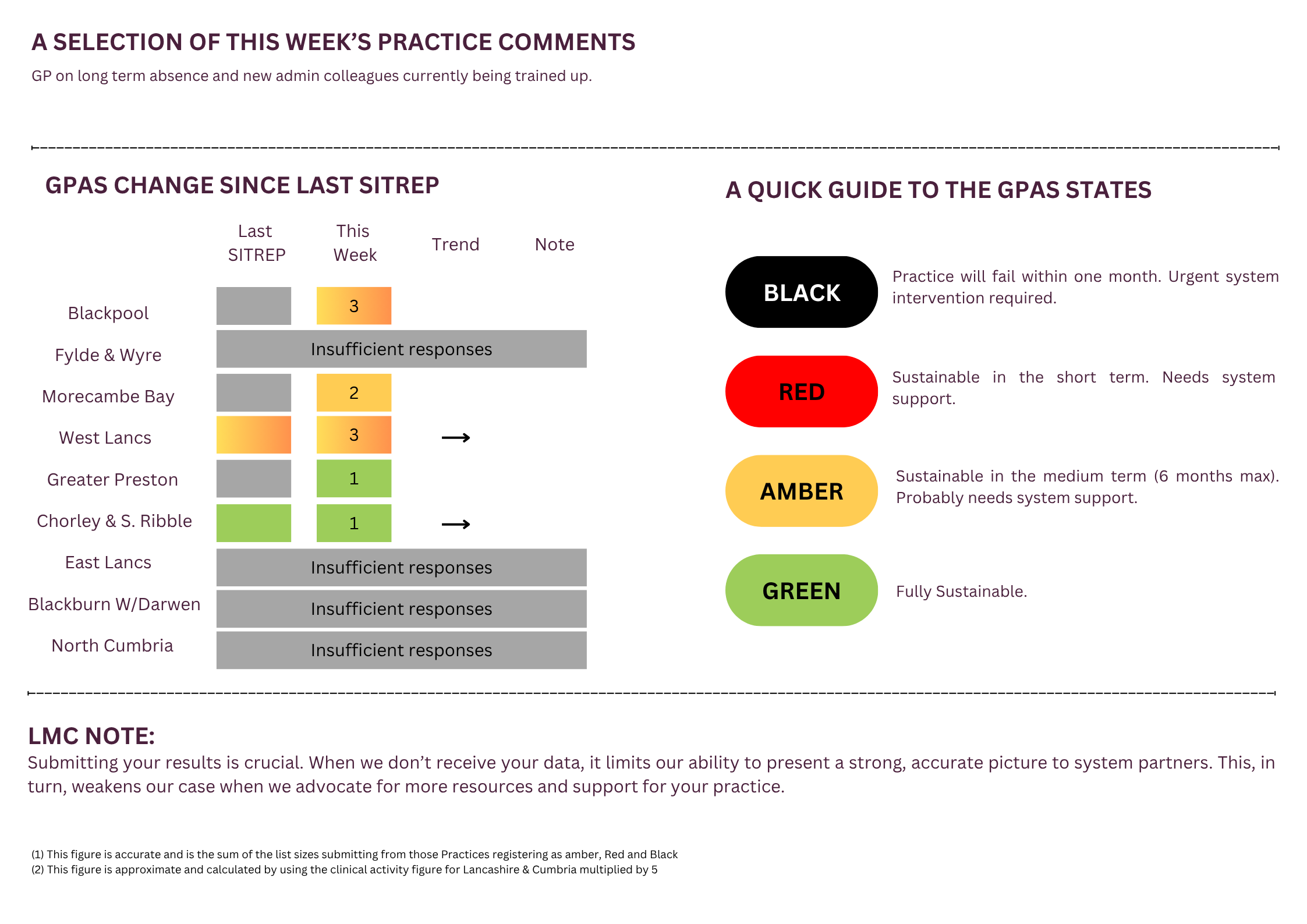 General Practice Alert State (GPAS) SITREP