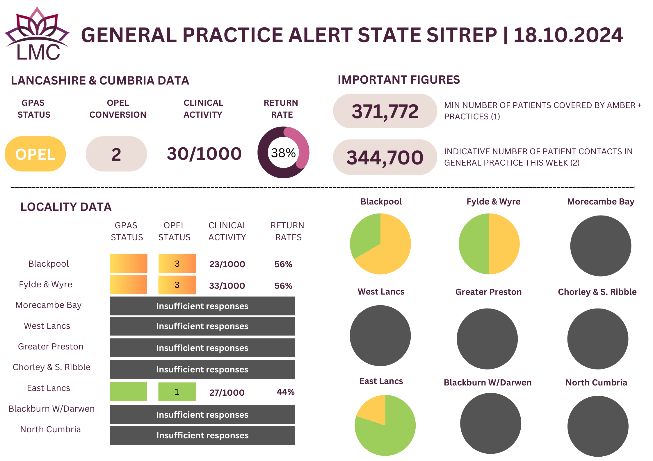 General Practice Alert State (GPAS) SITREP