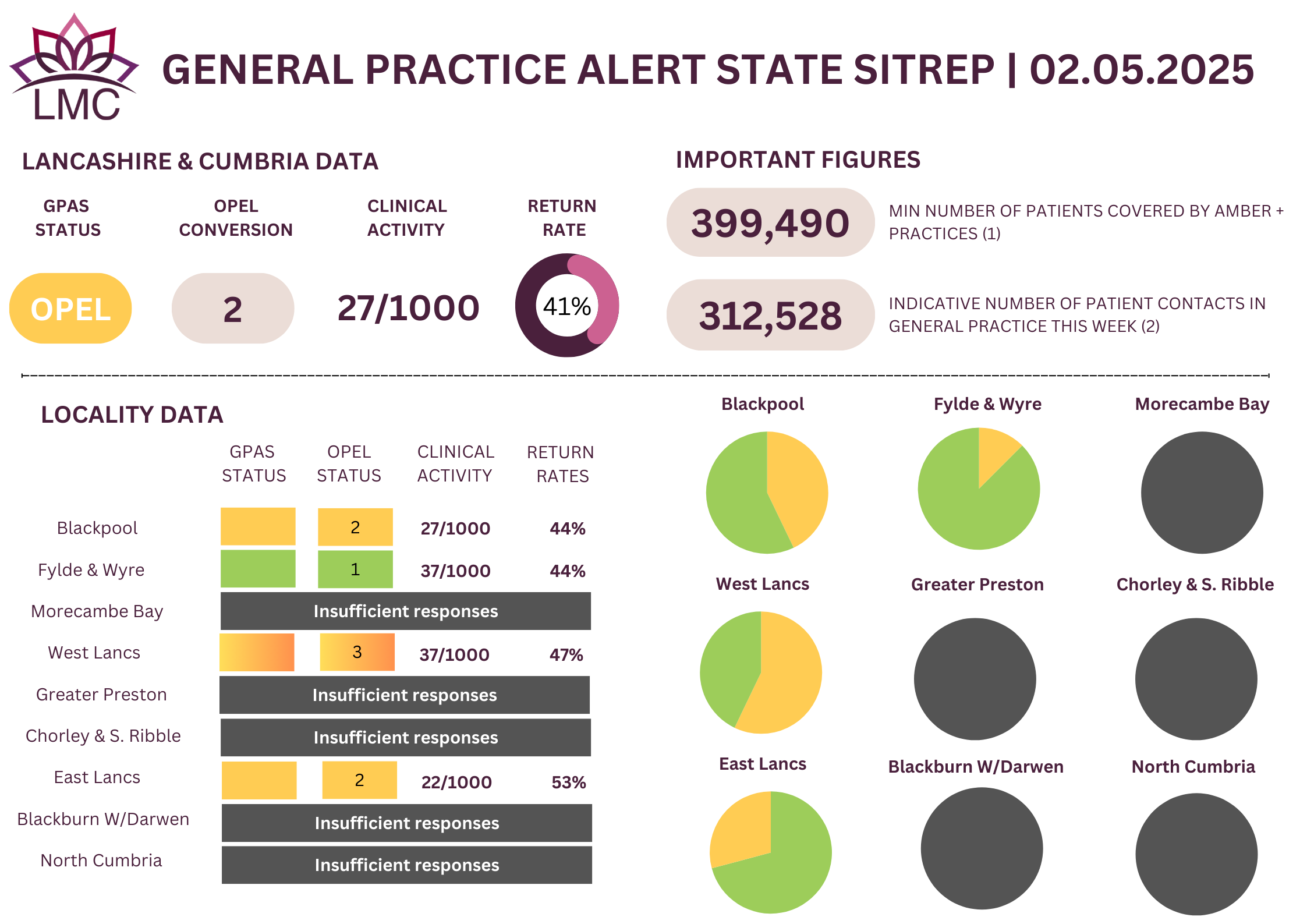 General Practice Alert State (GPAS) SITREP