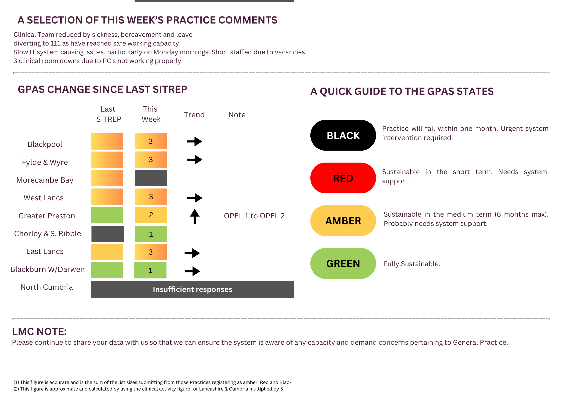 General Practice Alert State (GPAS) SITREP