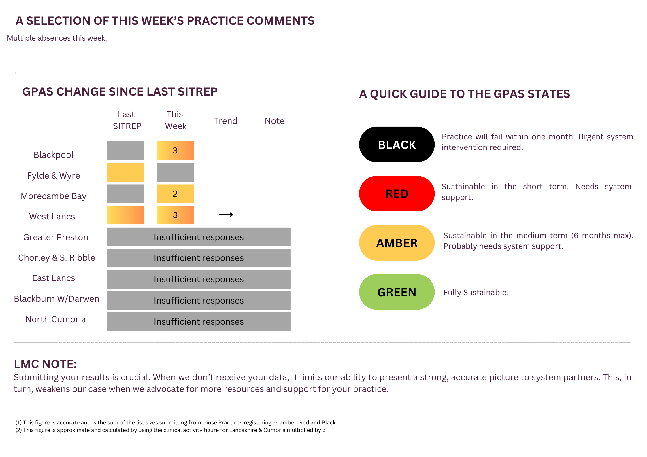 General Practice Alert State (GPAS) SITREP