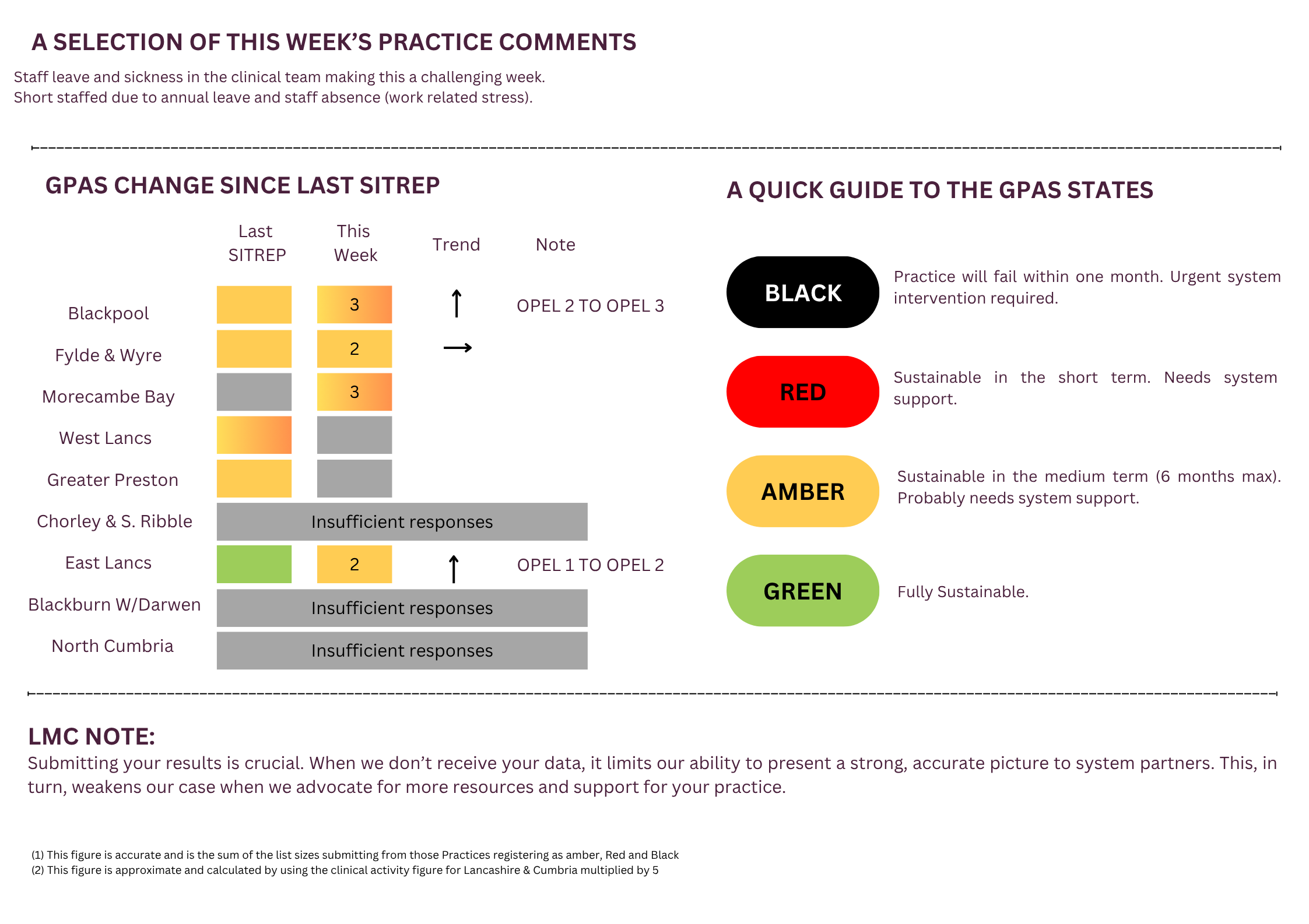 General Practice Alert State (GPAS) SITREP