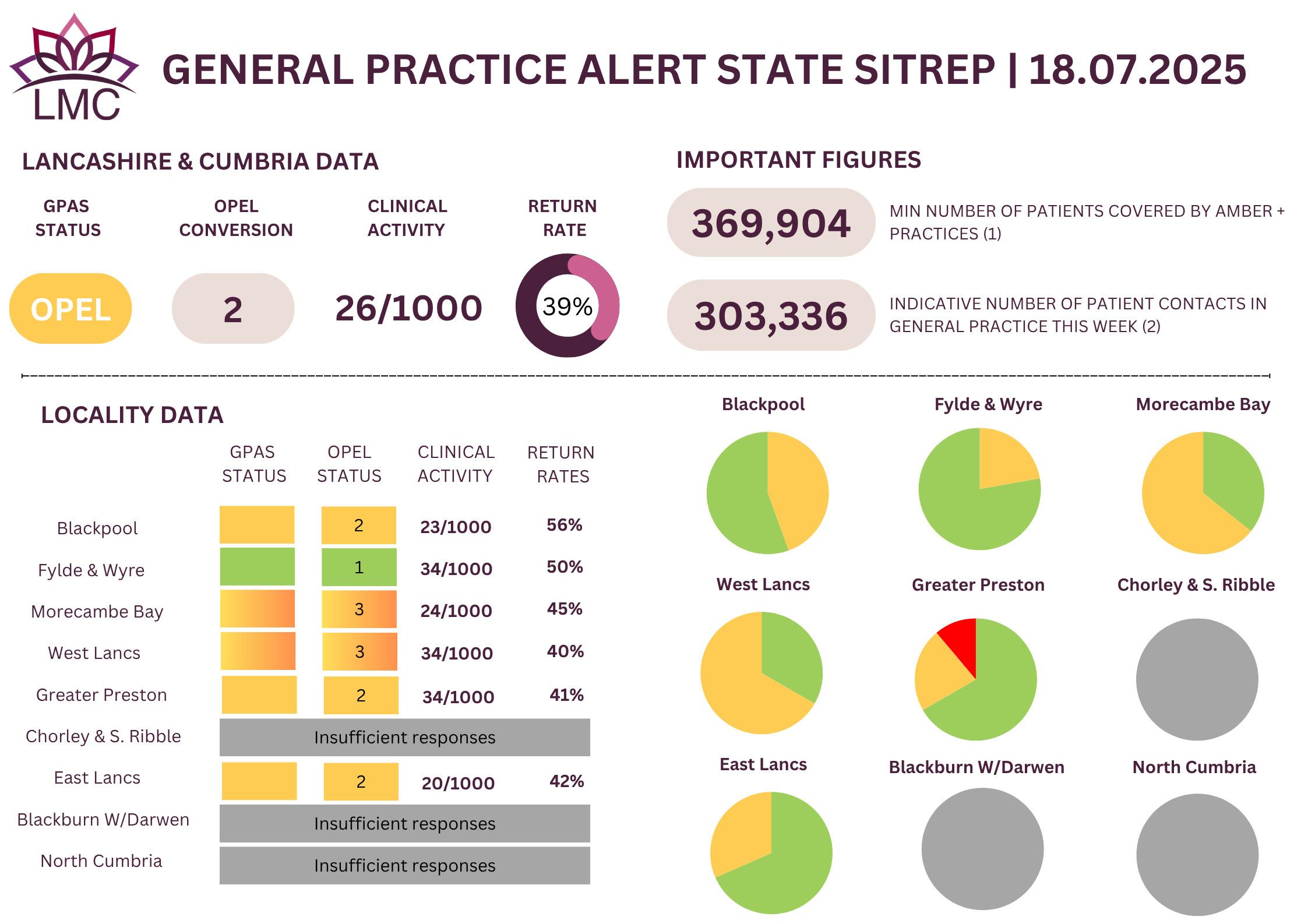 General Practice Alert State (GPAS) SITREP