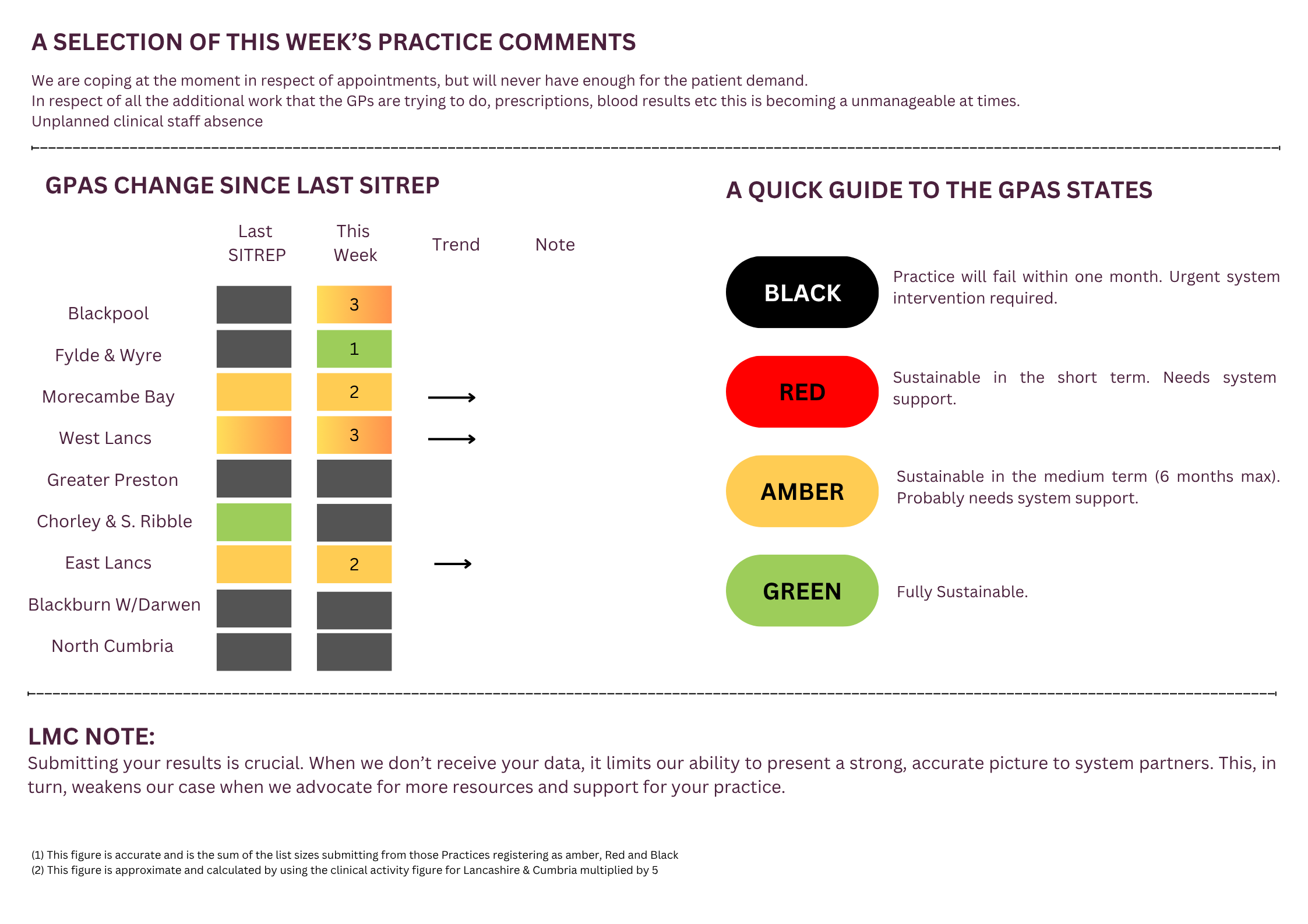 General Practice Alert State (GPAS) SITREP