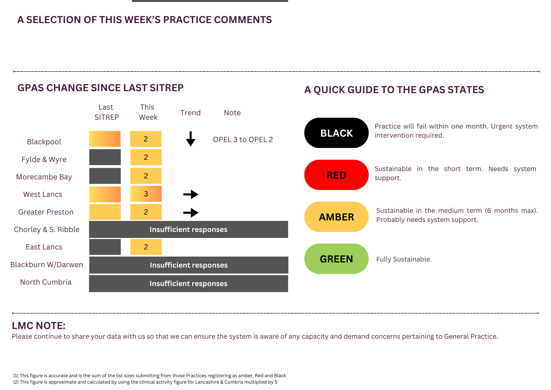 General Practice Alert State (GPAS) SITREP