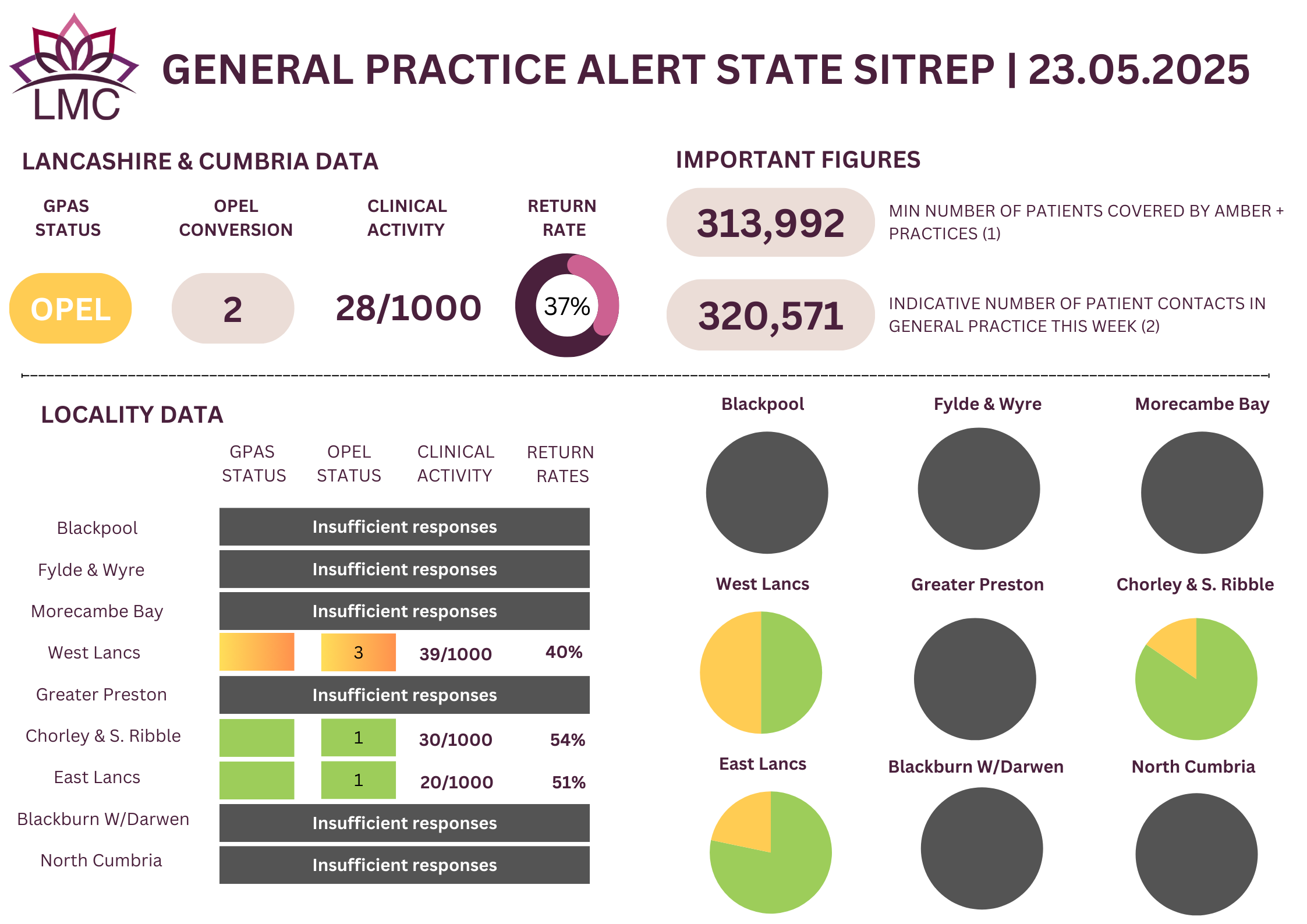 General Practice Alert State (GPAS) SITREP