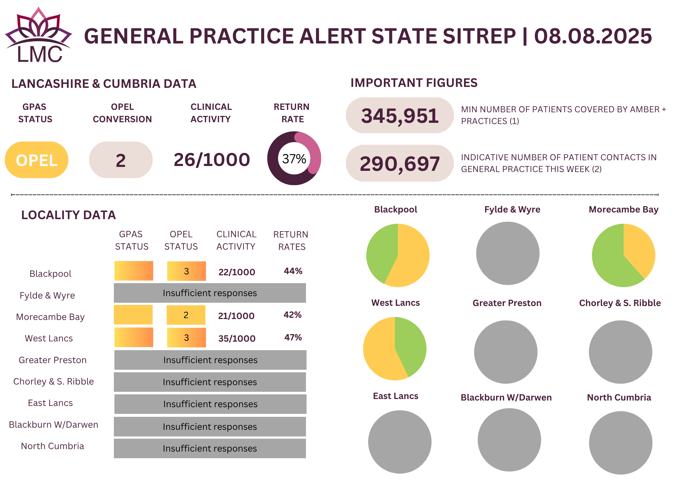 General Practice Alert State (GPAS) SITREP