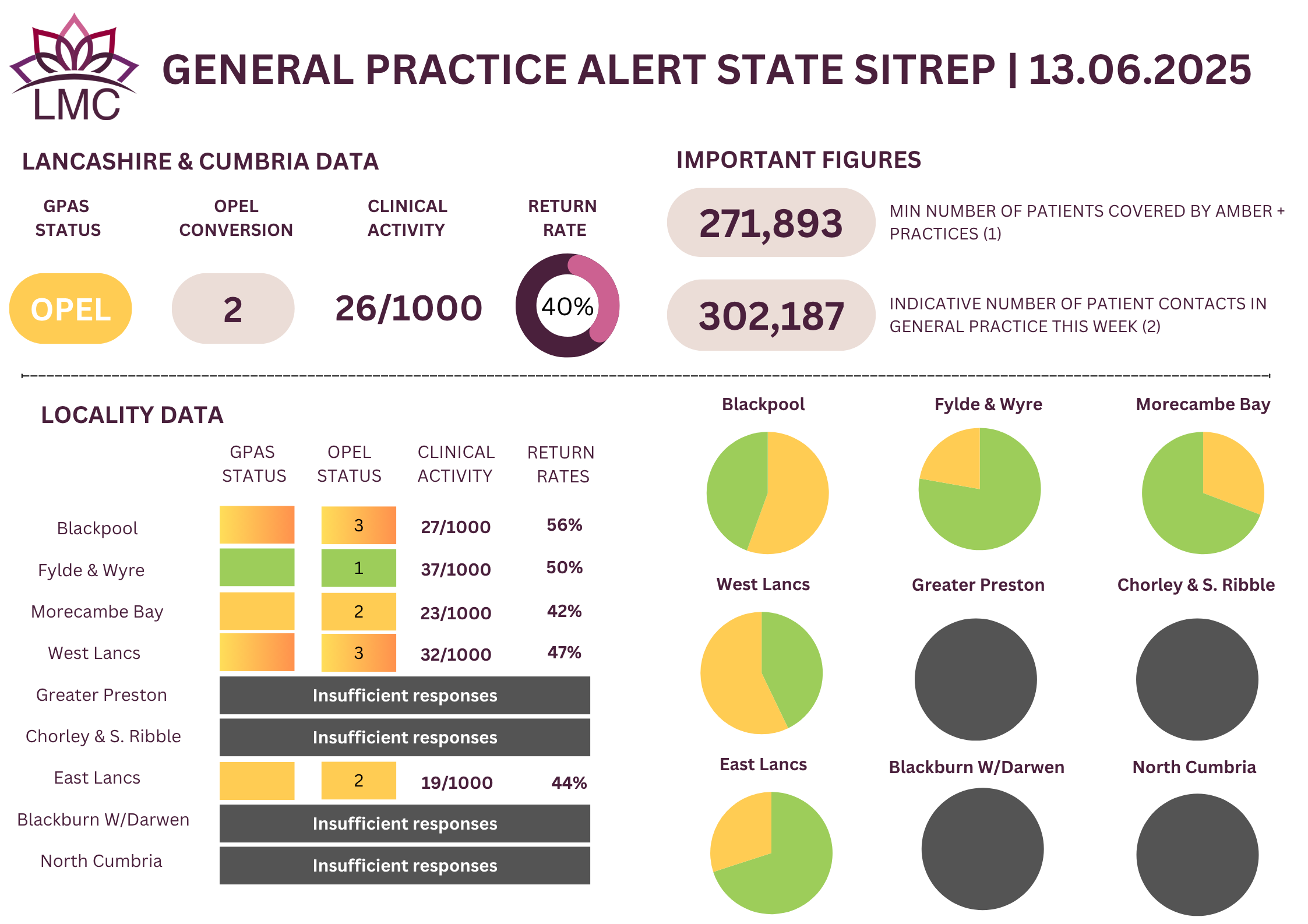 General Practice Alert State (GPAS) SITREP