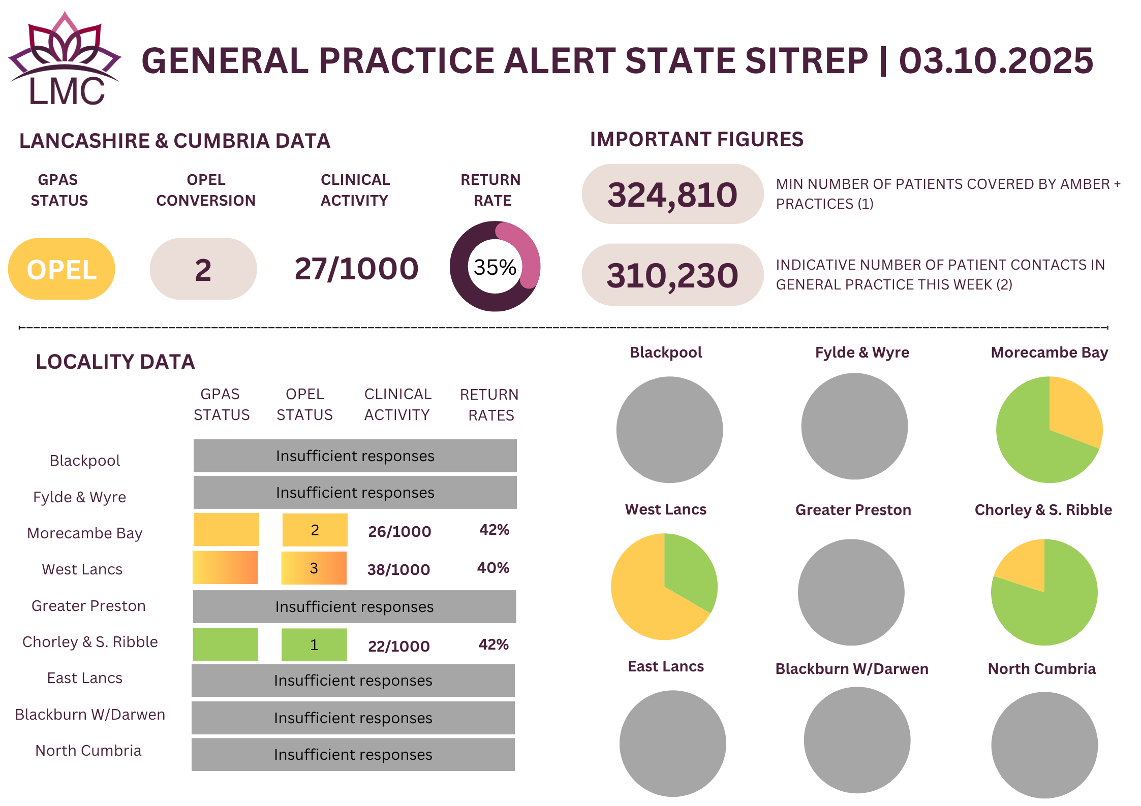 General Practice Alert State (GPAS) SITREP