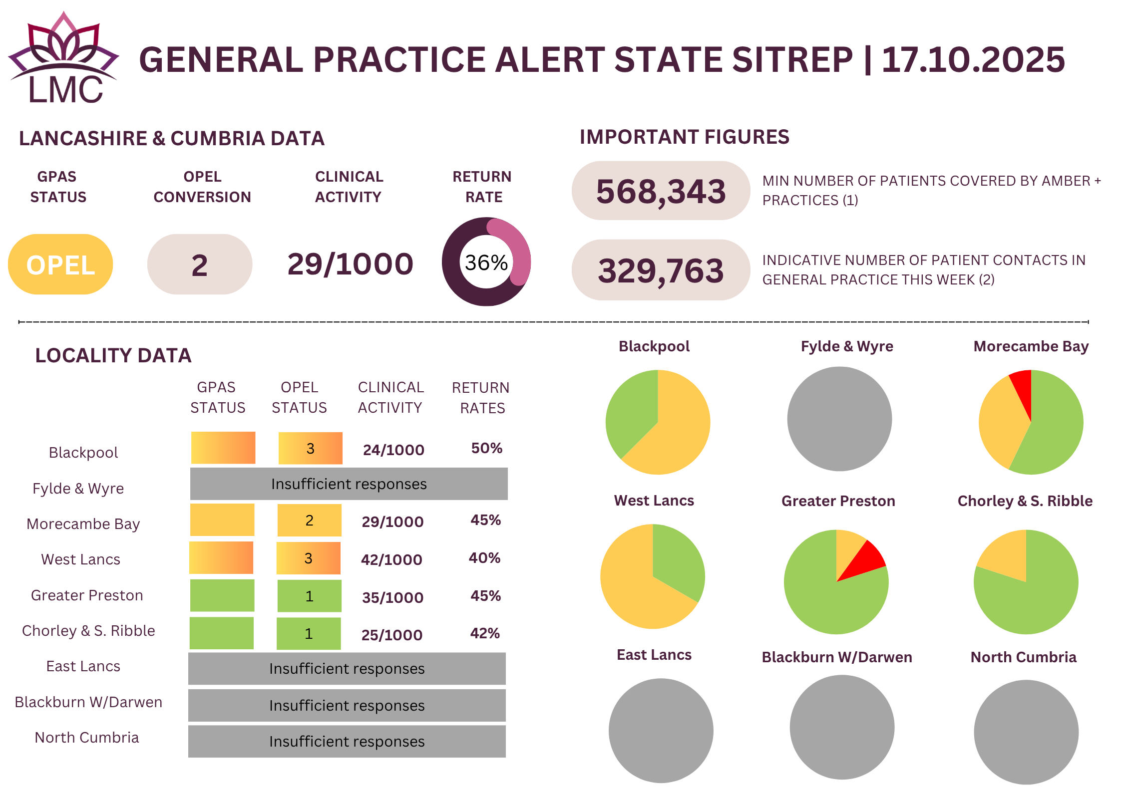 General Practice Alert State (GPAS) SITREP