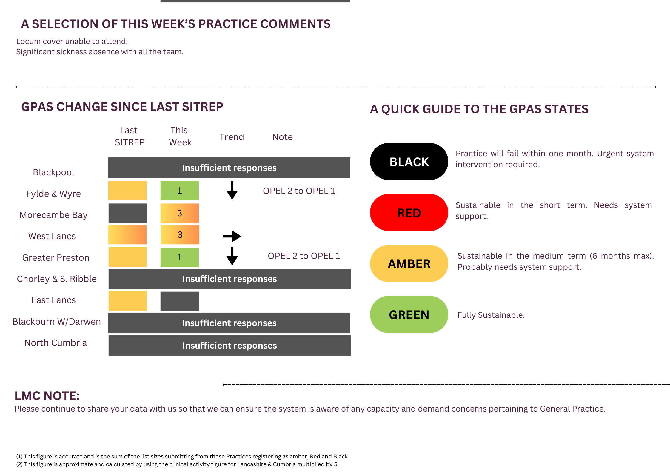 General Practice Alert State (GPAS) SITREP