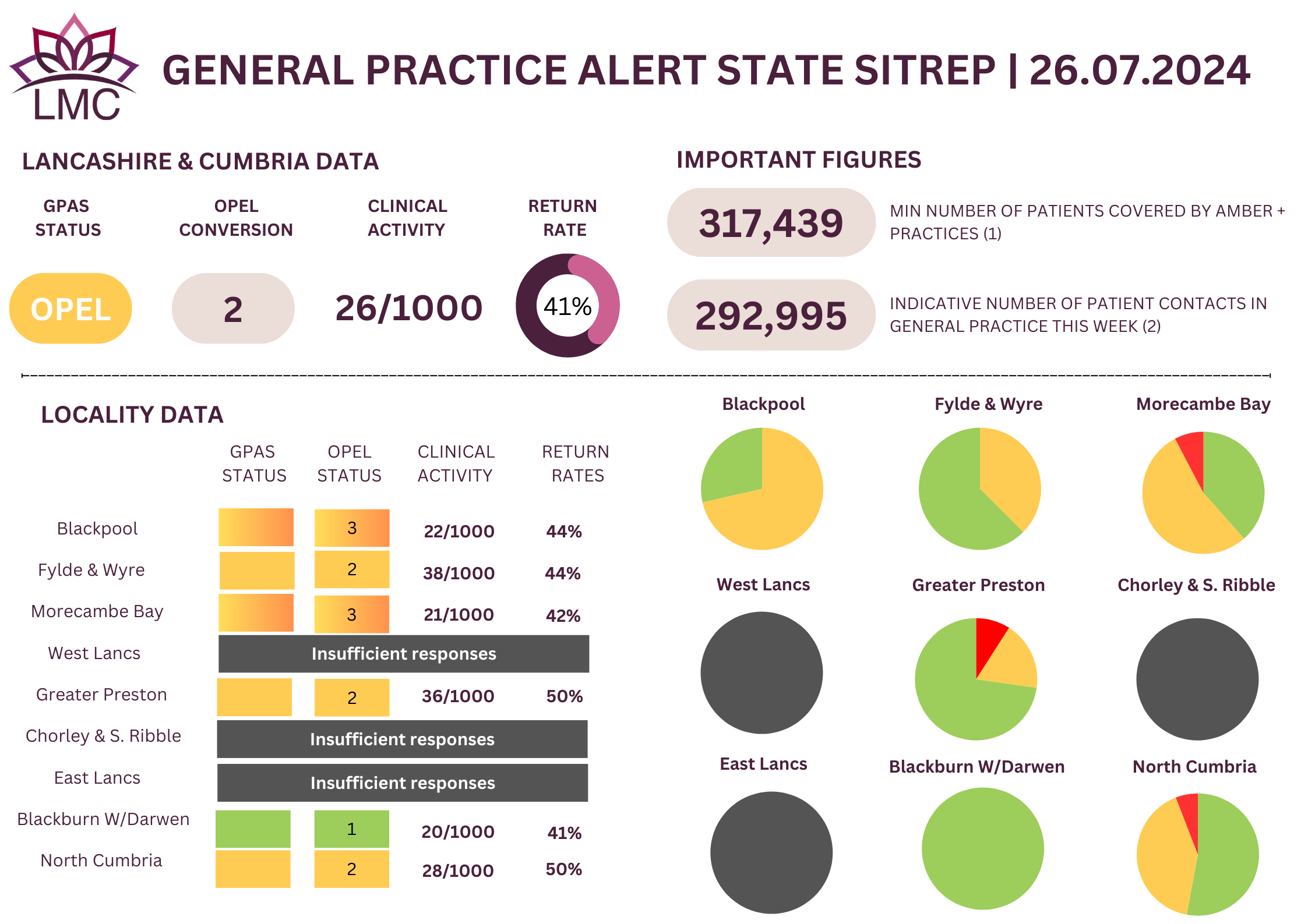 General Practice Alert State (GPAS) SITREP