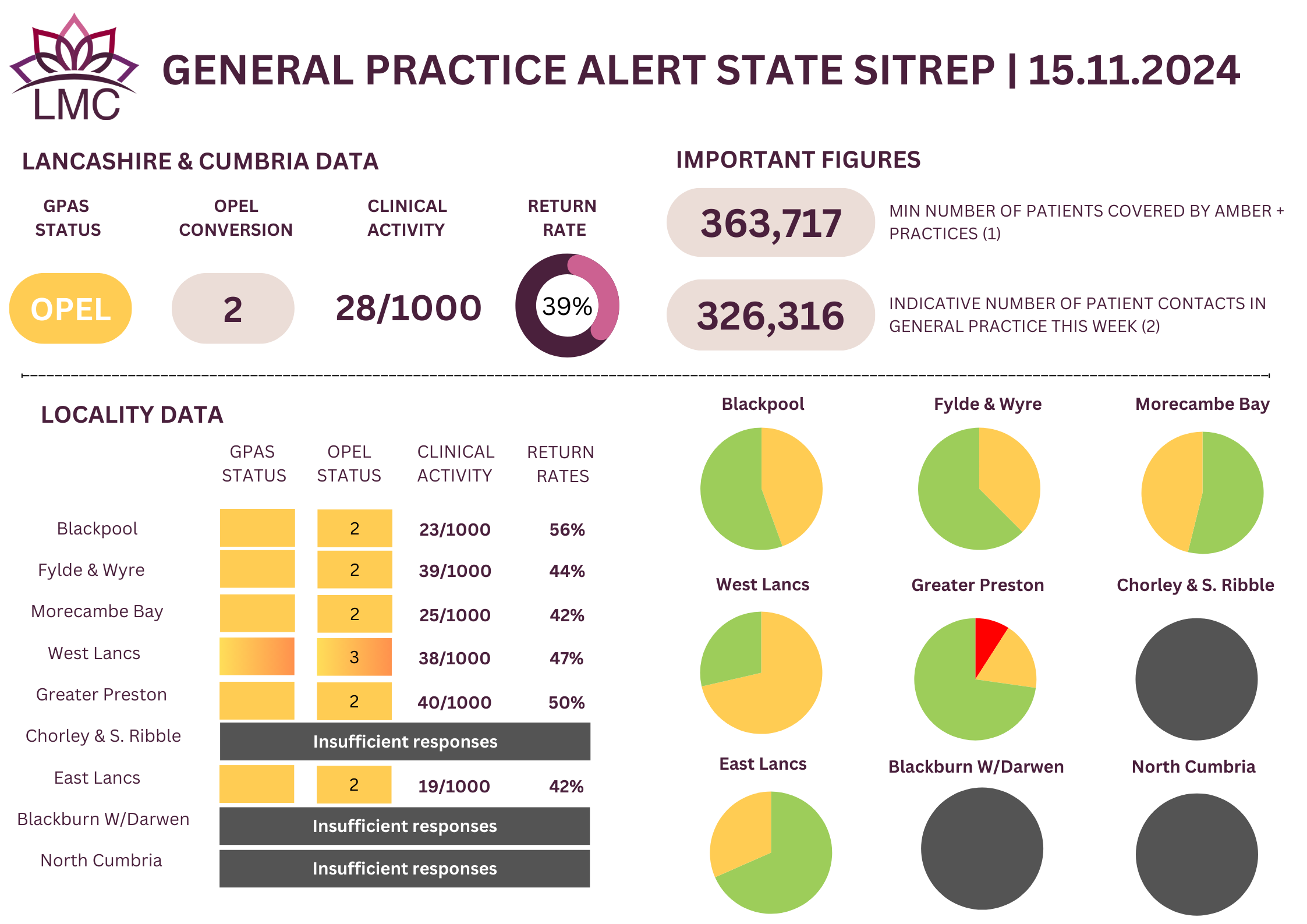 General Practice Alert State (GPAS) SITREP