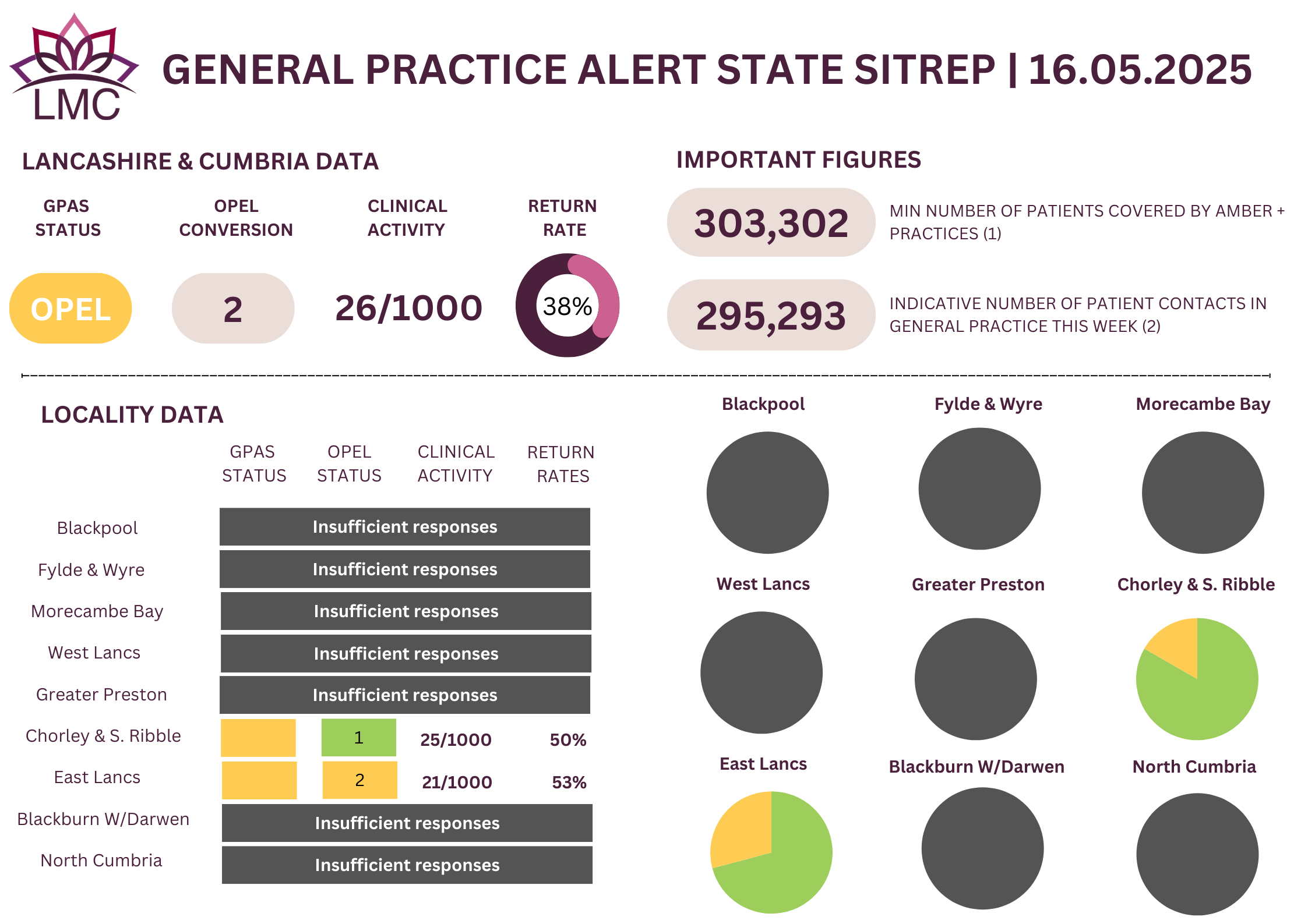 General Practice Alert State (GPAS) SITREP