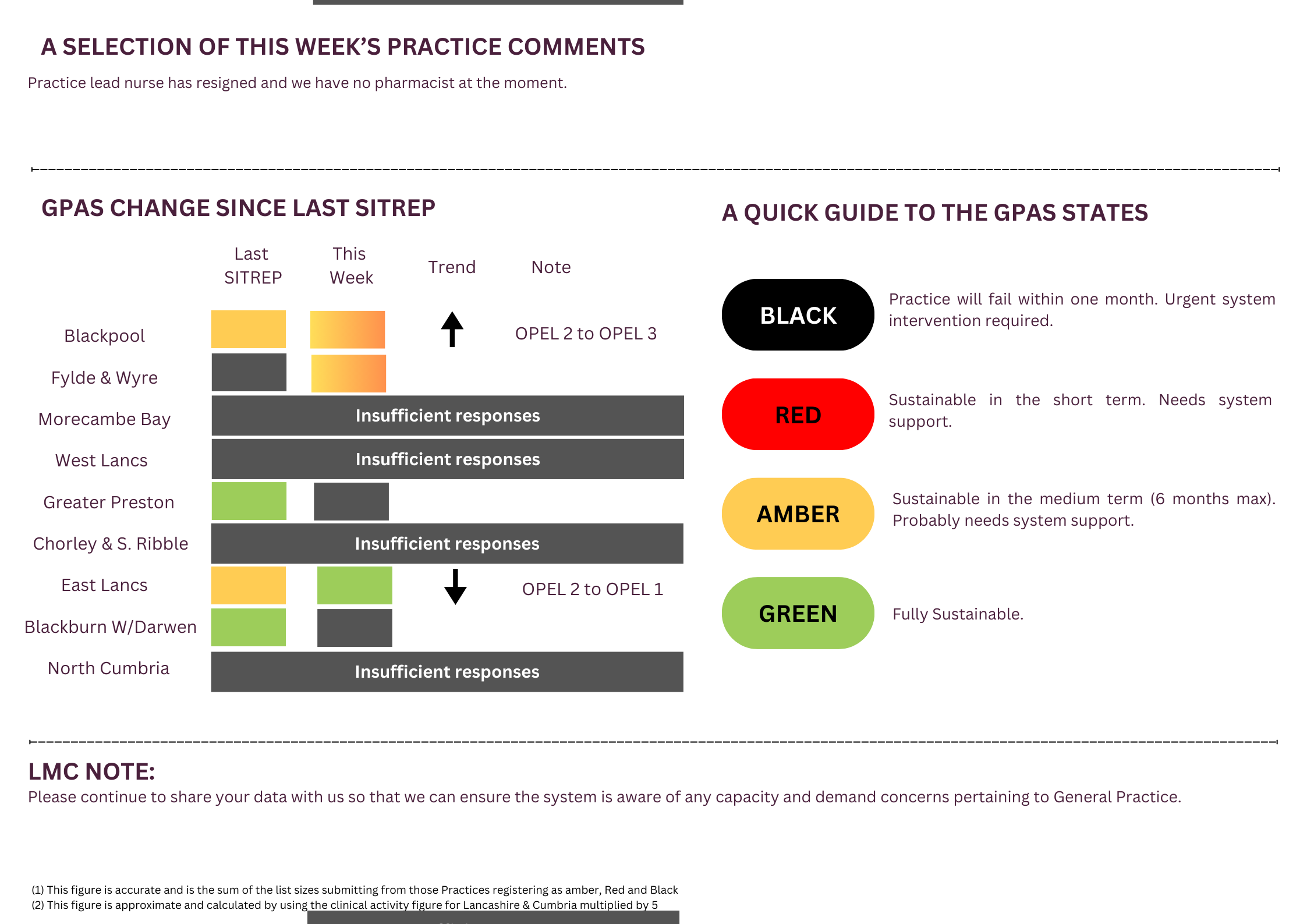 General Practice Alert State (GPAS) SITREP