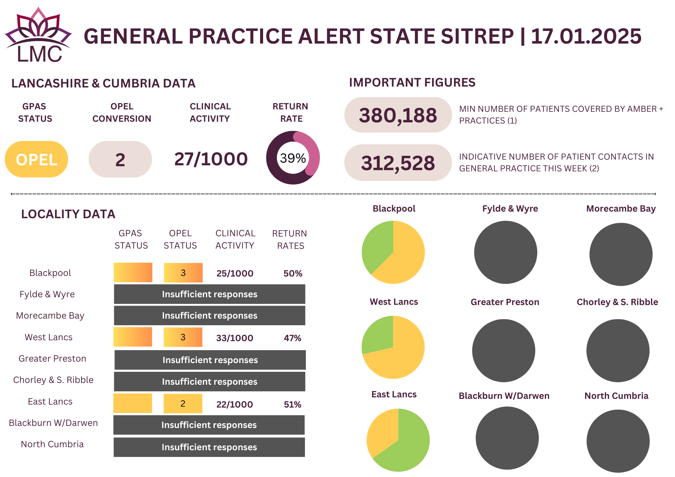 General Practice Alert State (GPAS) SITREP